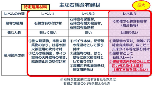 アスベスト除去作業